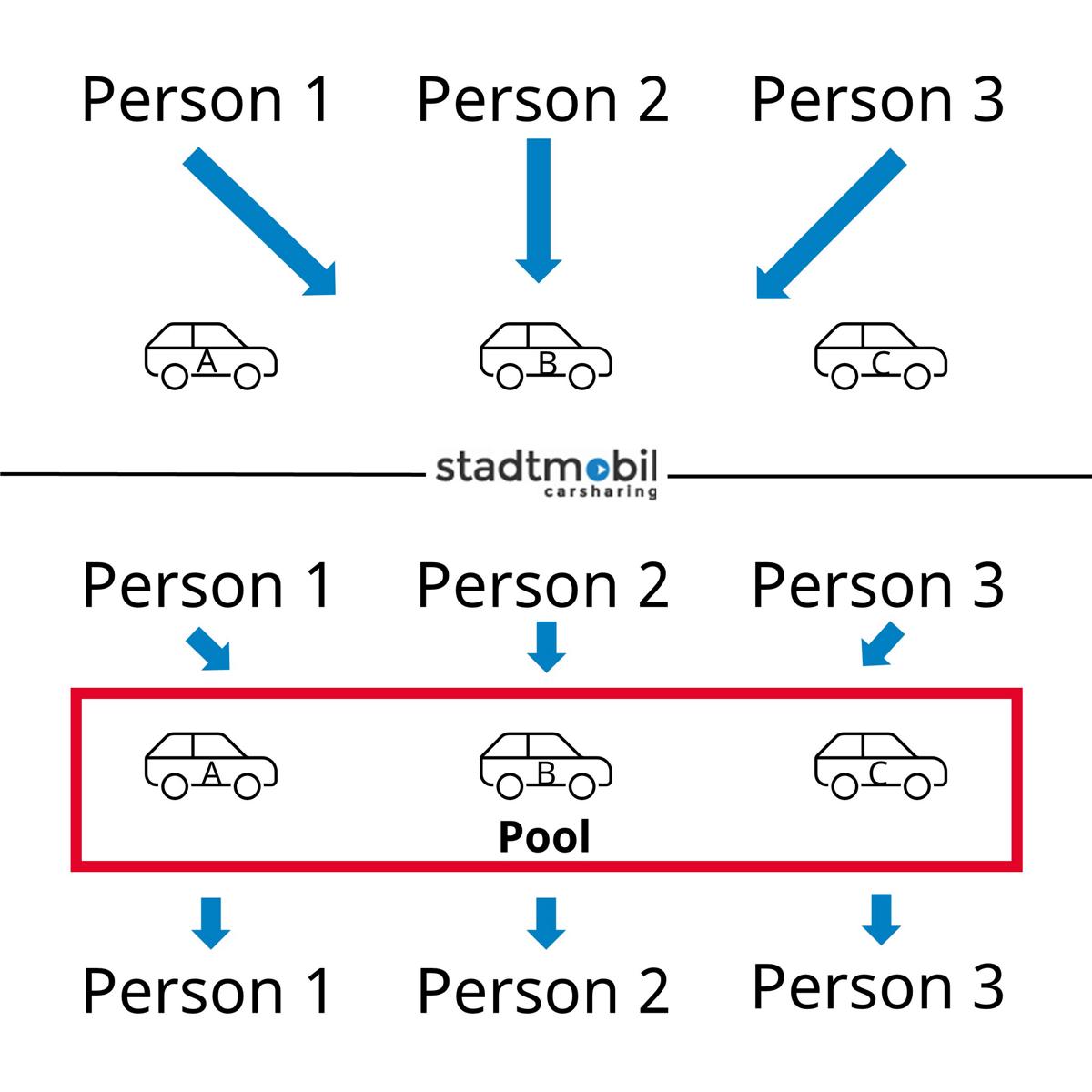 stadtmobil Hannover erklärt das Fahrzeug-Pool-System