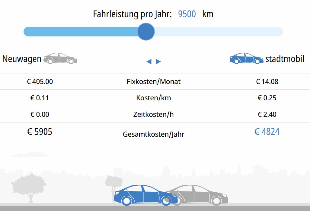 stadtmobil hannover kostenvergleich vergleichsrechner