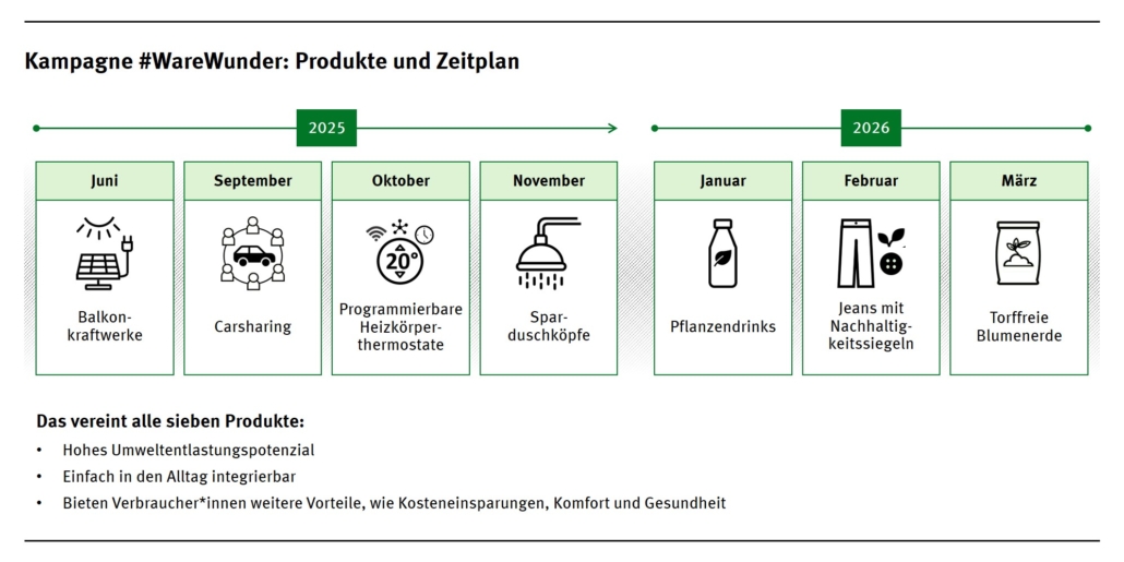 Die sieben Produkte der Kampagne #warewunder vom Umweltbundesamt in einer Grafik dargestellt
